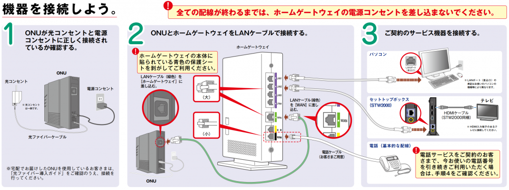 ONUとホームゲートウェイの接続手順