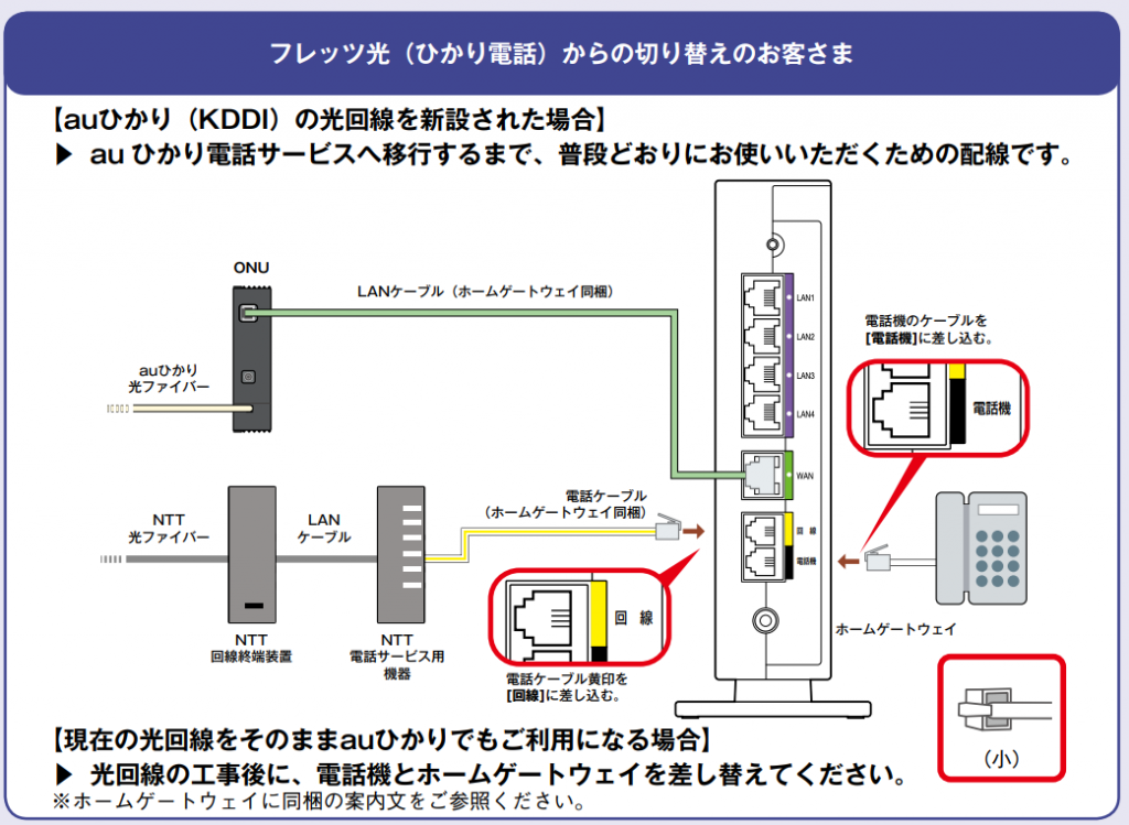 電話ケーブルの接続方法　フレッツ光からau光電話に切り替える場合