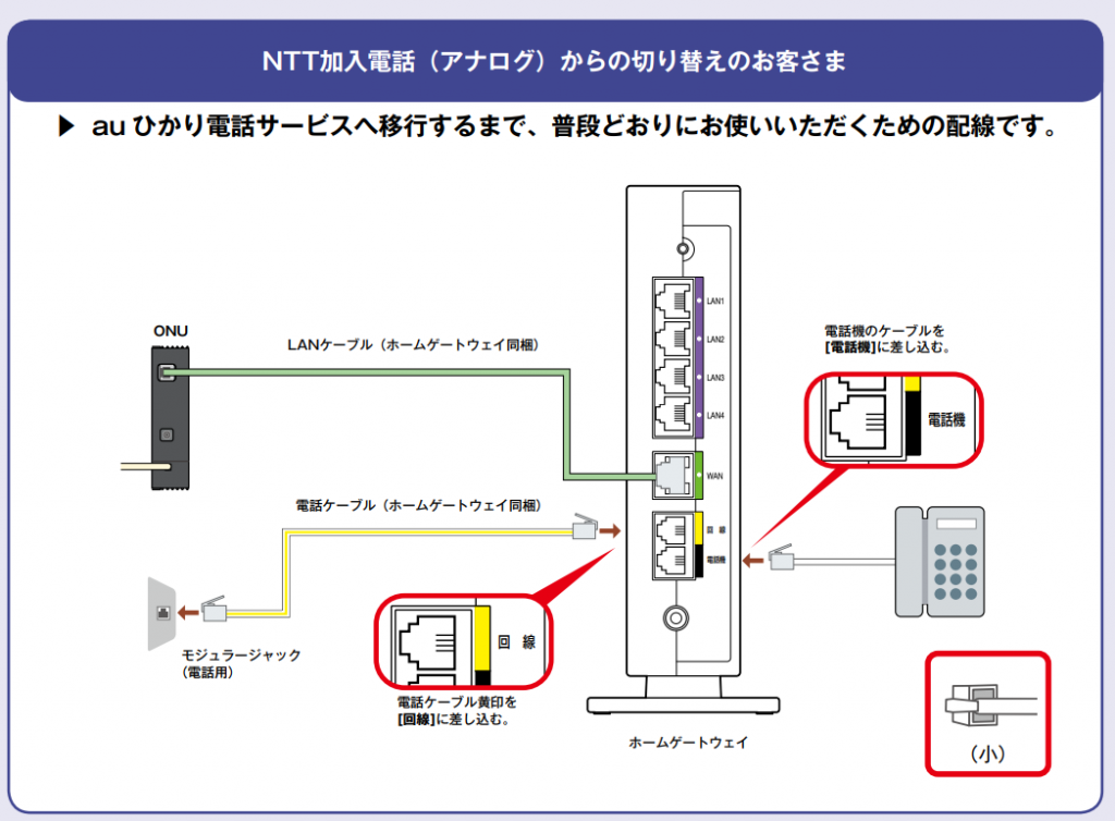 電話ケーブルの接続方法　NTT加入電話からau光電話に切り替える場合