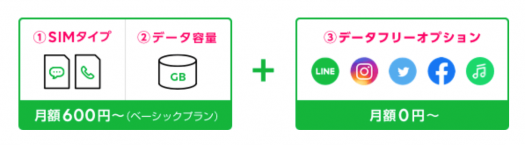 LINEモバイル　プラン