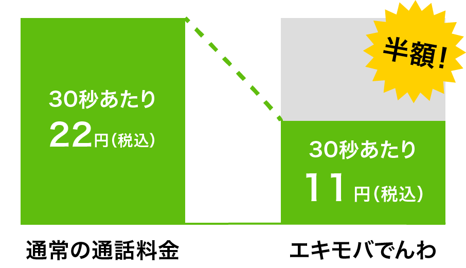 アプリを使えば通話料金が半額