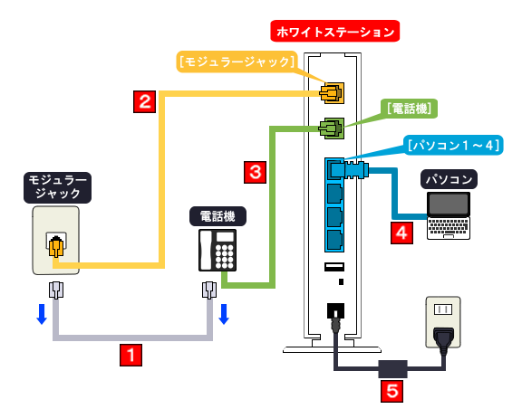 ソフトバンク光 ホワイトステーションの設定方法