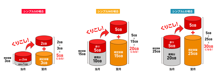 ワイモバイルのデータ繰り越し