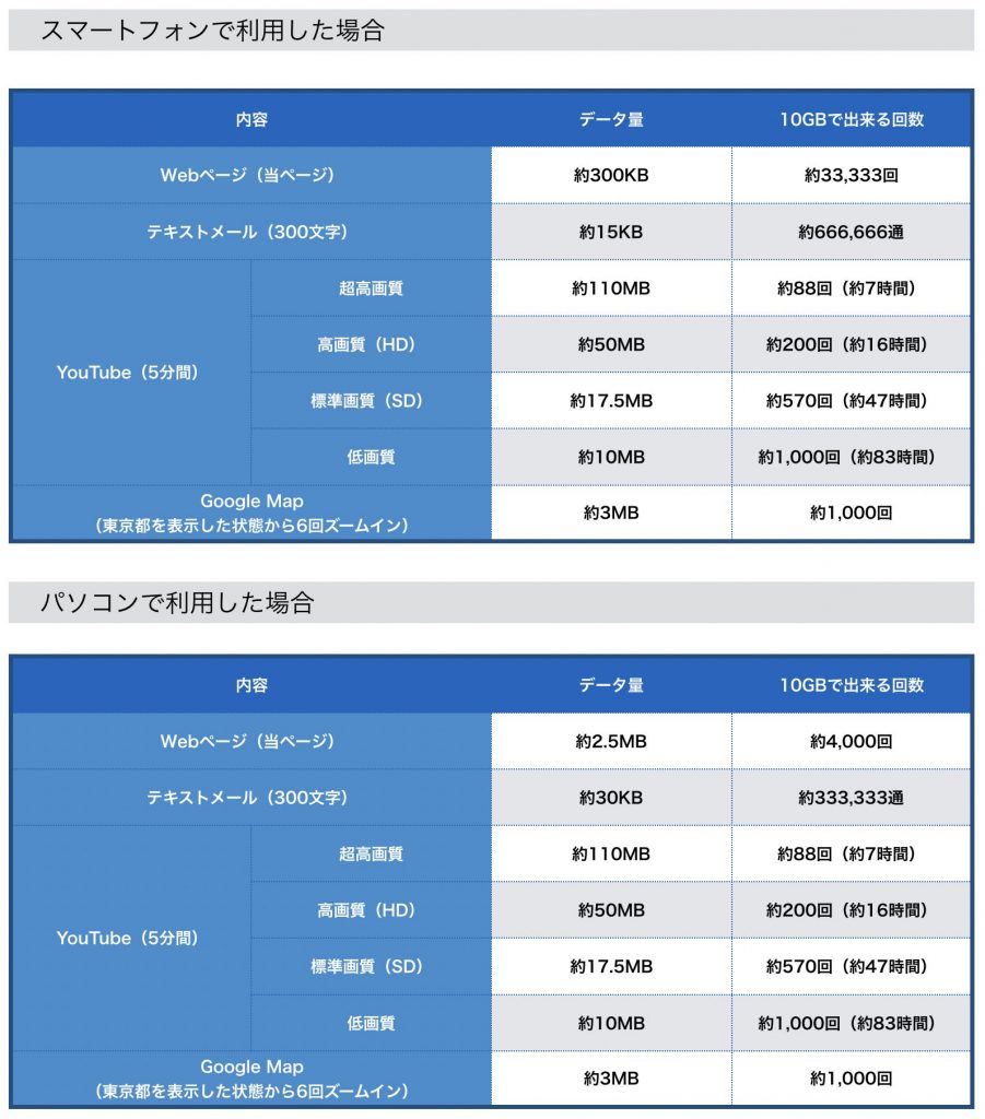 10GBでできること