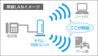 ソフトバンク光　無線LANイメージ