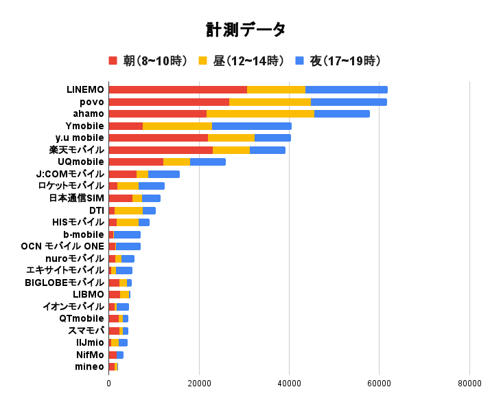 格安SIM25社の速度ランキング