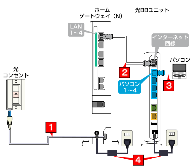 ソフトバンク光の配線方法