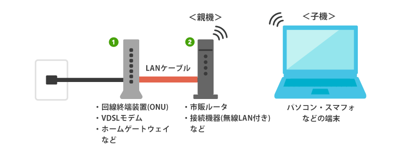 ビッグローブ光の機器接続図