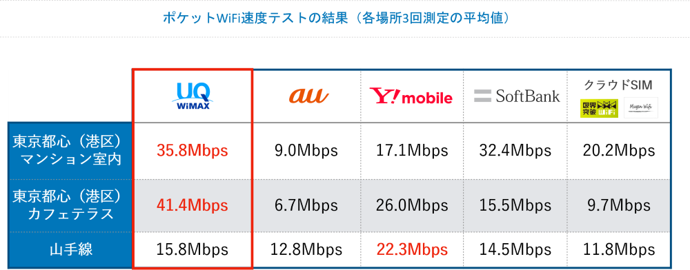 ポケット型Wi-Fi速度一覧