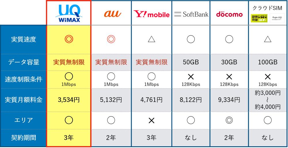 ポケット型Wi-Fi料金一覧