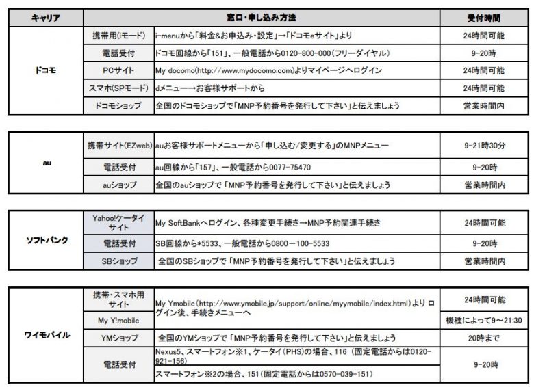 大手キャリアのＭＮＰ予約番号取得方法