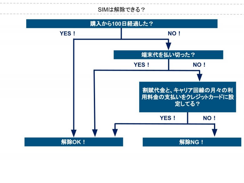 SIMの解除条件