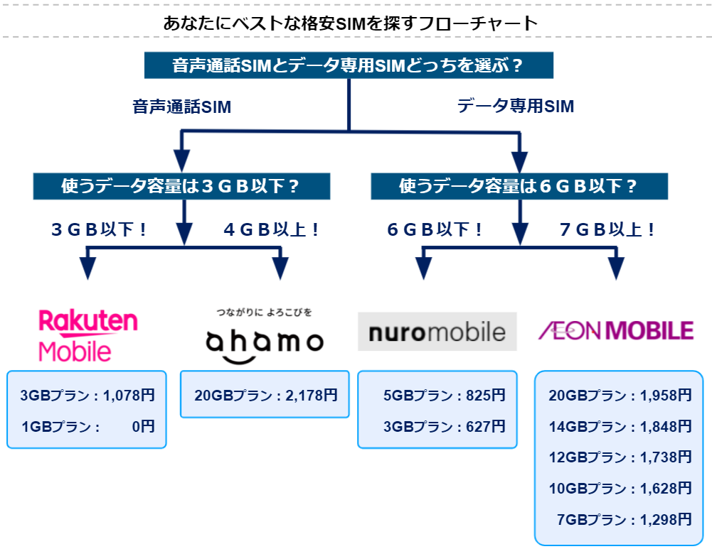 格安SIMランキング