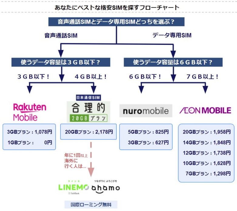 格安SIMフローチャート