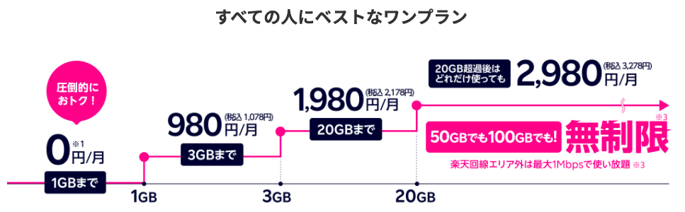 楽天モバイル料金体系