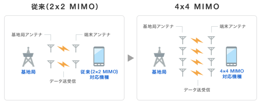 4×4 MIMOの説明