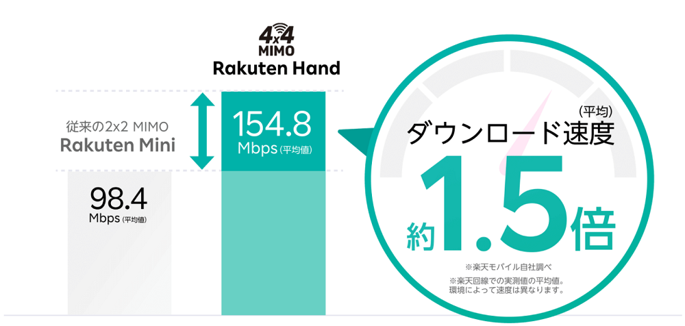 4×4 MIMO