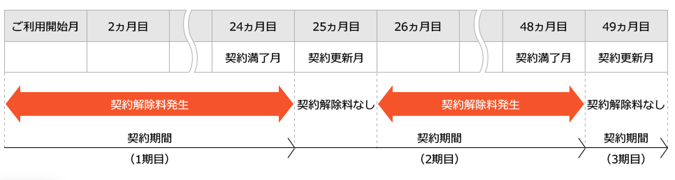 nuro解約