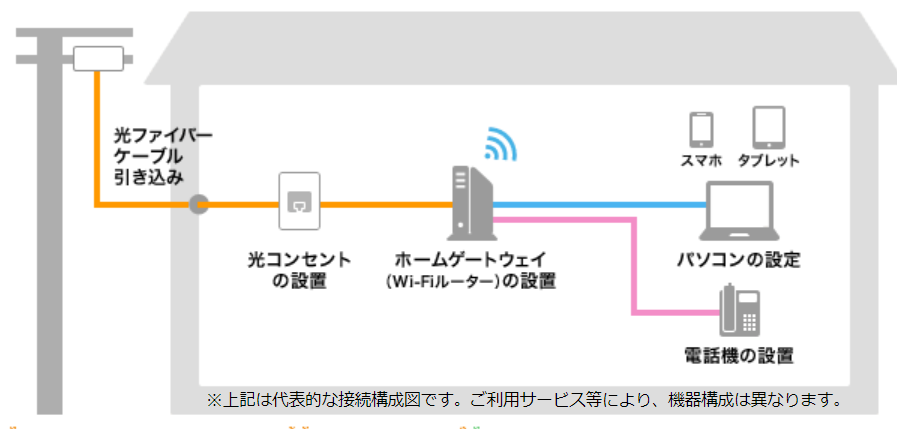 光回線の接続図（戸建て）