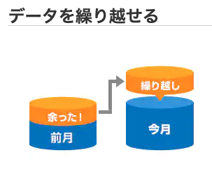 OCNモバイルデータ繰越