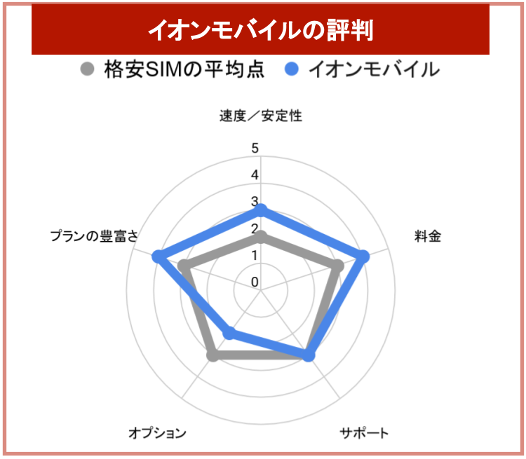 イオンモバイルの評判チャート