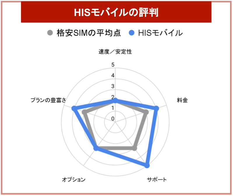 HISモバイルの評判チャート