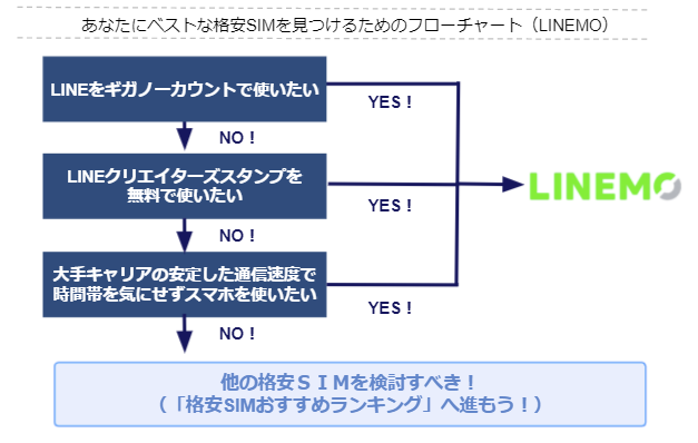 LINEMOがおすすめな人（フローチャート）