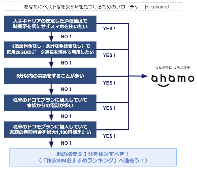 ahamoの申し込みフローチャート