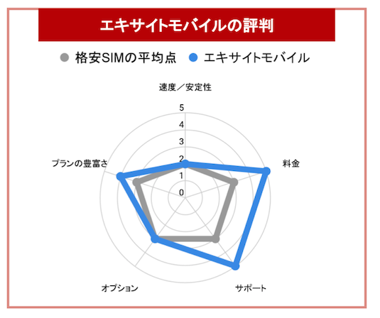 エキサイトモバイルグラフ