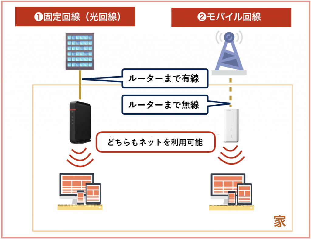 モバイル回線_光回線_ソフトバンクエアー