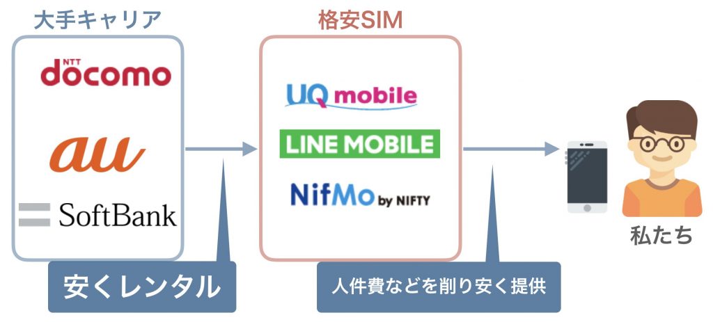 格安SIMの回線の解説