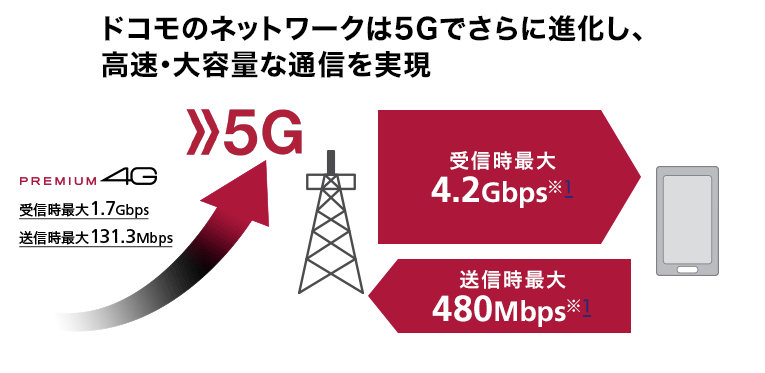 高品質な通信回線ドコモ