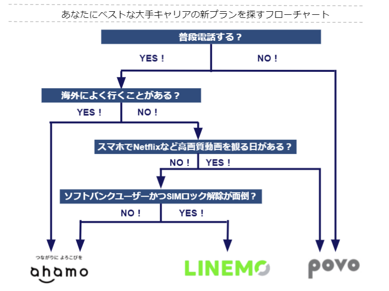 povoのフローチャート