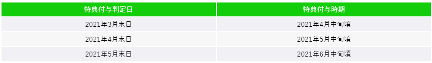LINEポイントバック付与時期