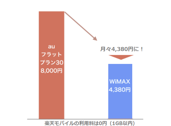 WiMAXと格安SIMの併用で年間4万円弱の料金削減に成功！