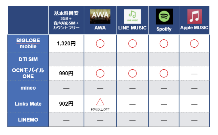 カウントフリーのある格安SIM一覧（音楽）