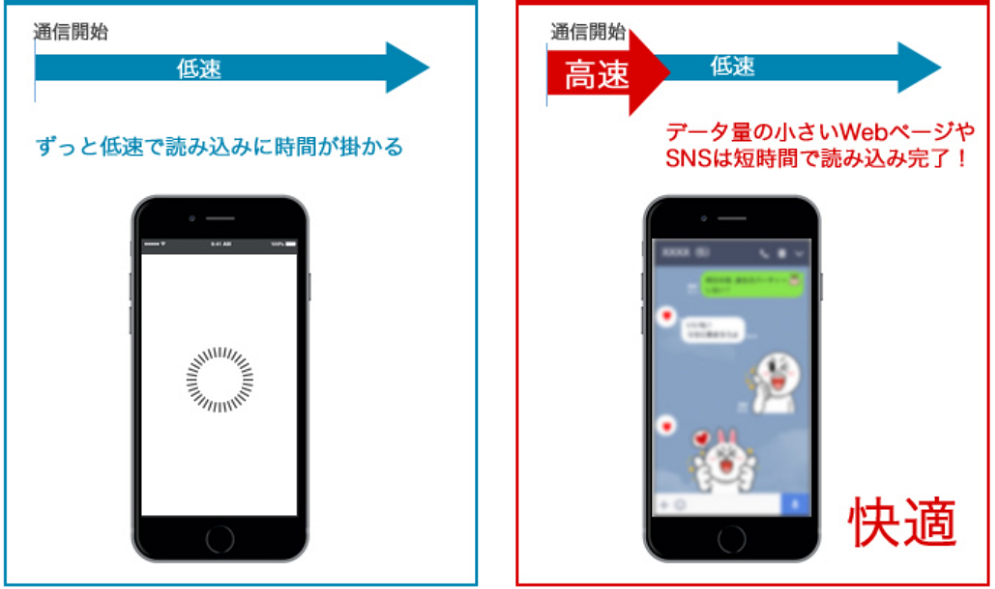 OCNモバイルのバースト転送機能