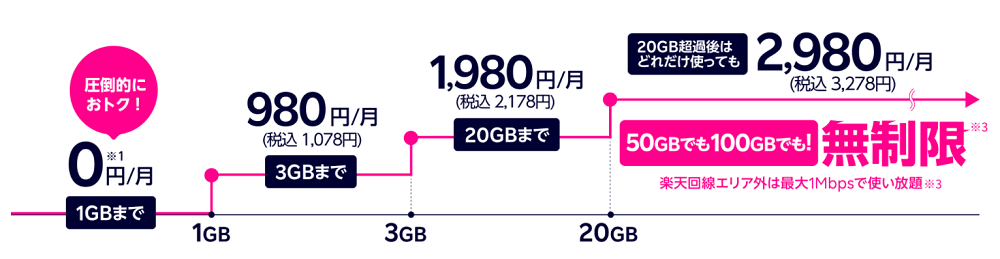 楽天モバイルの月額