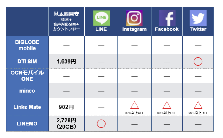 カウントフリーのある格安SIM一覧（SNS）