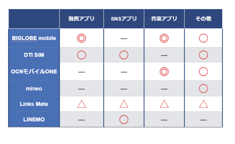 カウントフリーのある格安SIM一覧