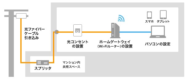 開通工事の流れ