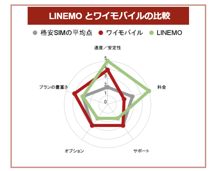 LINEMOとワイモバイルの比較表