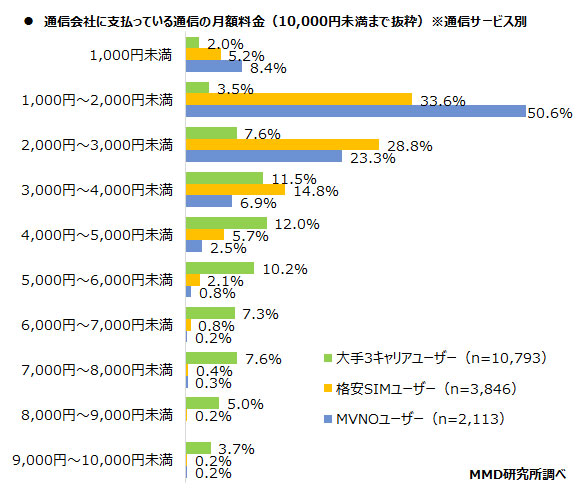 スマホ料金月額