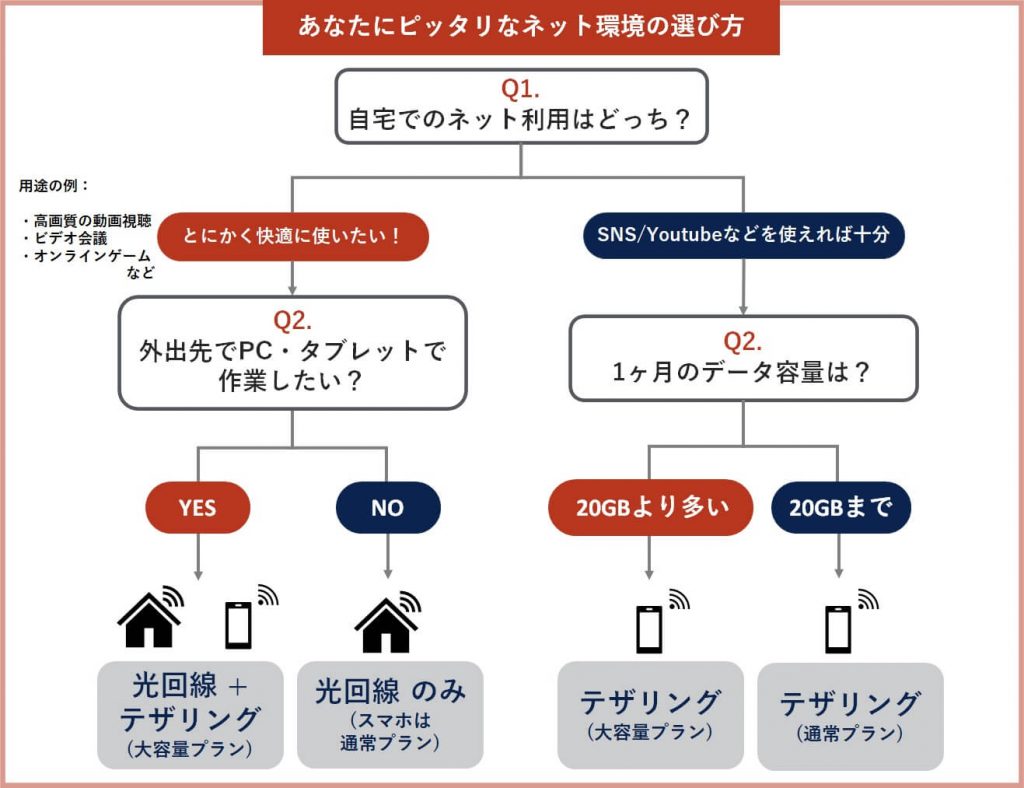 ネット環境の選び方