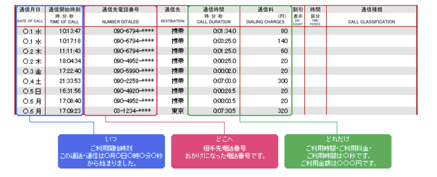 ドコモの料金明細サービス