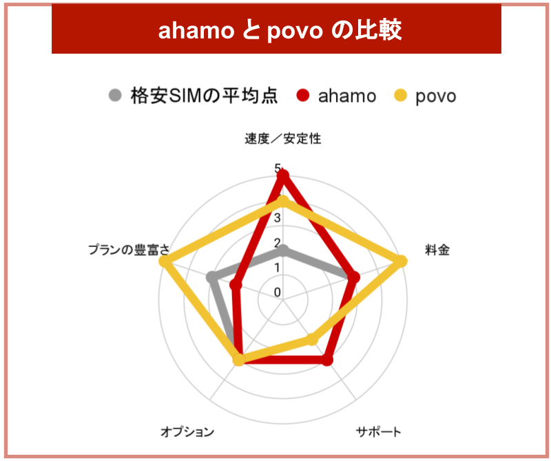 ahamoとpovoの比較