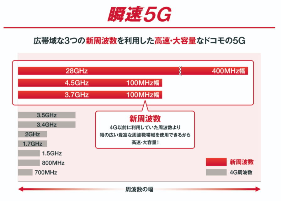 ドコモの5Gのしくみ1