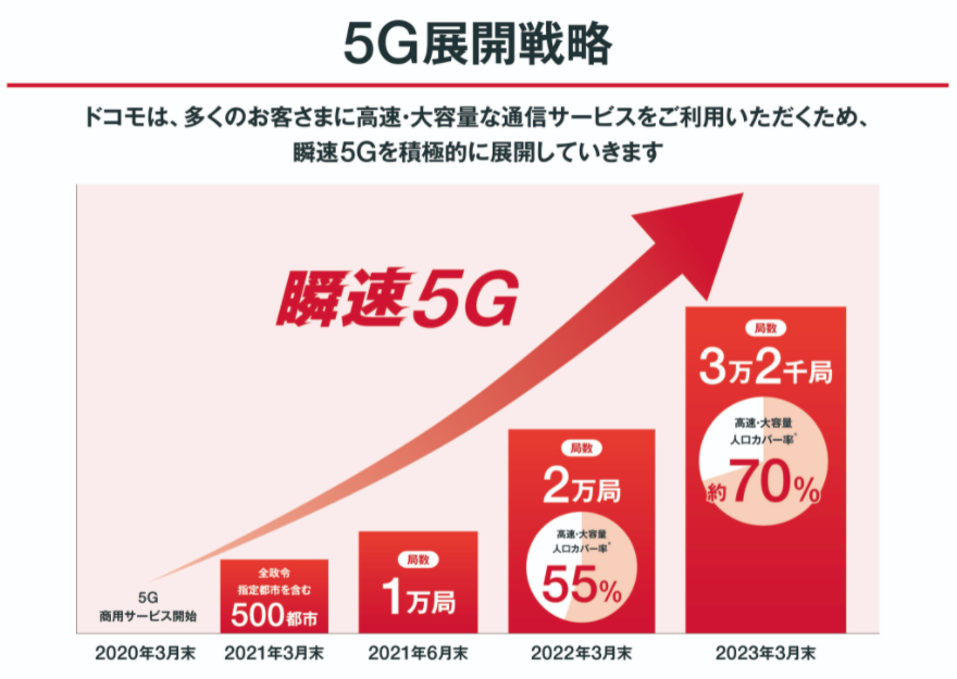 ドコモの5Gのしくみ3