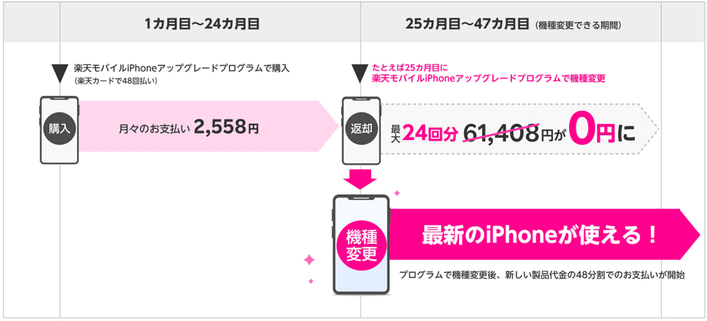 iPhoneアップグレードプログラム