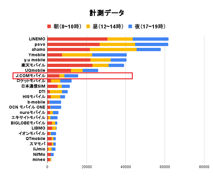 J:COMモバイルの通信速度